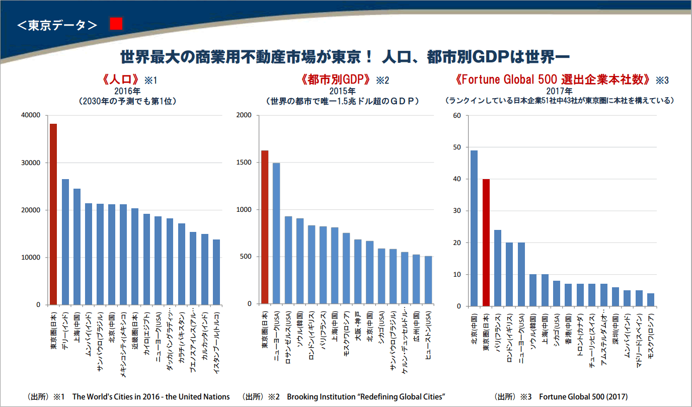 人口とGDPにおいて世界最大の都市であり続ける東京